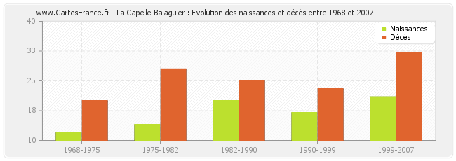 La Capelle-Balaguier : Evolution des naissances et décès entre 1968 et 2007